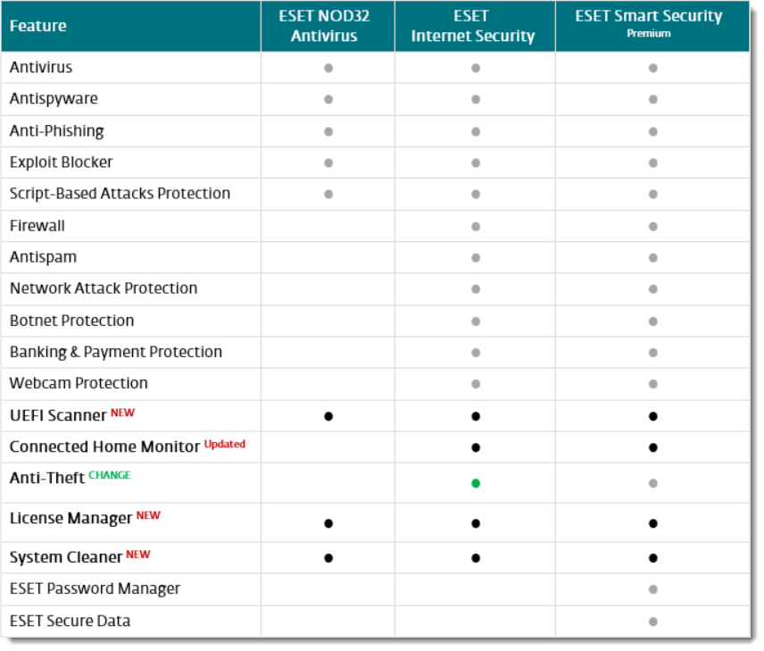 ESET Antivirus - Key Features