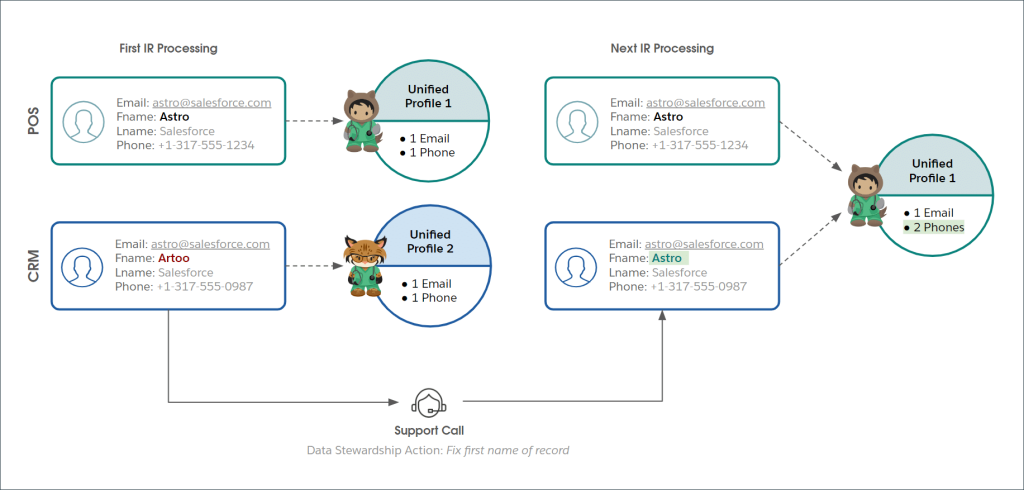 Manage Data Conflict Resolution